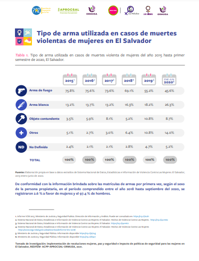 Lee más sobre el artículo Tipo de arma utilizada en casos de muertes violentas de mujeres en El Salvador
